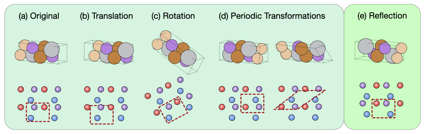Symmetries of crystal