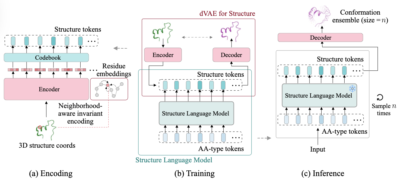 SLM framework